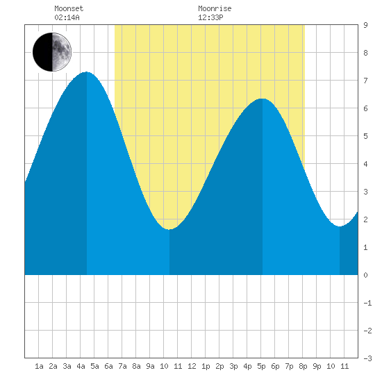 North Dawson Landing tide chart for Sunday, May 8, 2022