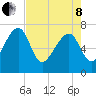 North Dawson Landing tide chart for Sunday, May 8, 2022