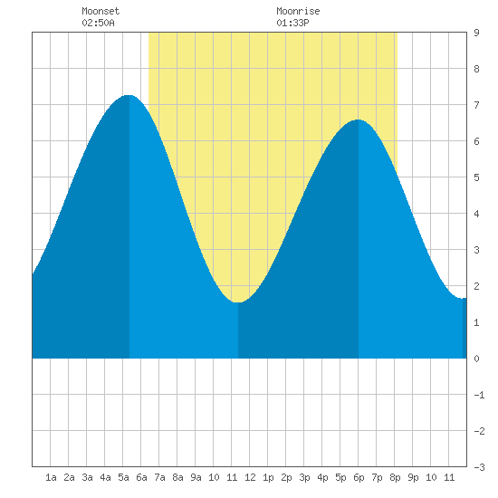 North Dawson Landing tide chart for Monday, May 9, 2022