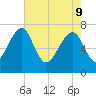 North Dawson Landing tide chart for Monday, May 9, 2022