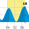 North Dawson Landing tide chart for Friday, June 10, 2022