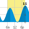 North Dawson Landing tide chart for Saturday, June 11, 2022