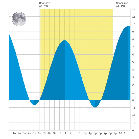 North Dawson Landing tide chart for Tuesday, June 14, 2022