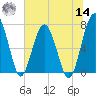 North Dawson Landing tide chart for Tuesday, June 14, 2022