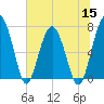 North Dawson Landing tide chart for Wednesday, June 15, 2022