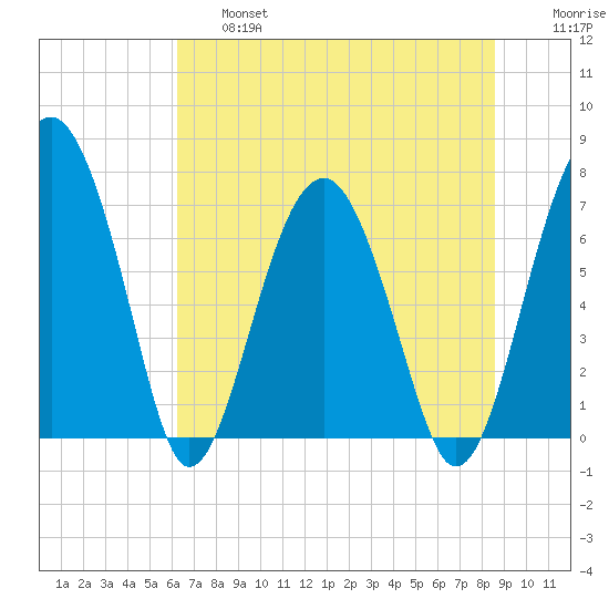 North Dawson Landing tide chart for Thursday, June 16, 2022