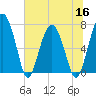 North Dawson Landing tide chart for Thursday, June 16, 2022