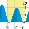 North Dawson Landing tide chart for Friday, June 17, 2022