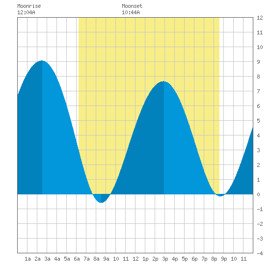 North Dawson Landing tide chart for Saturday, June 18, 2022
