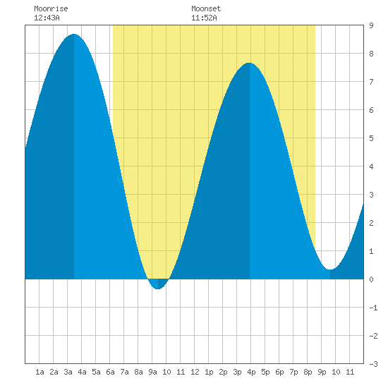 North Dawson Landing tide chart for Sunday, June 19, 2022