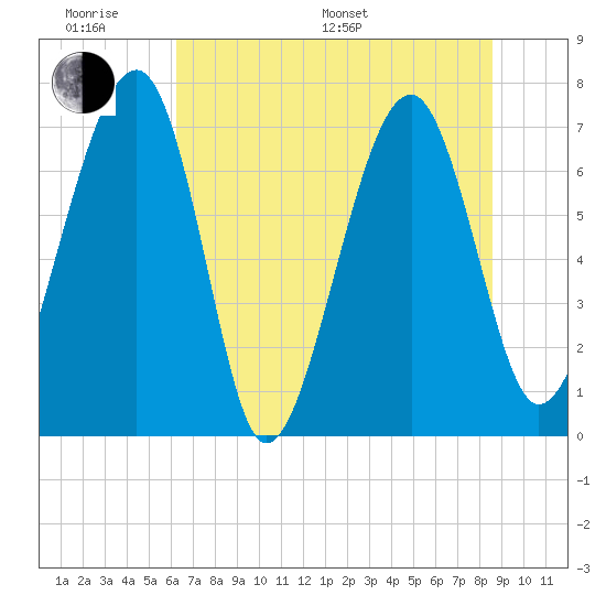 North Dawson Landing tide chart for Monday, June 20, 2022