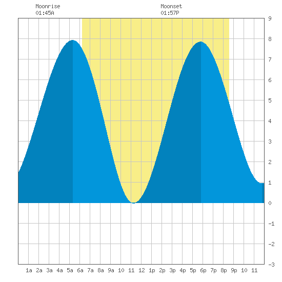 North Dawson Landing tide chart for Tuesday, June 21, 2022
