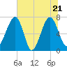 North Dawson Landing tide chart for Tuesday, June 21, 2022