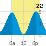 North Dawson Landing tide chart for Wednesday, June 22, 2022