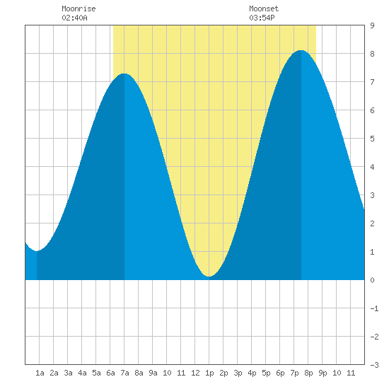 North Dawson Landing tide chart for Thursday, June 23, 2022