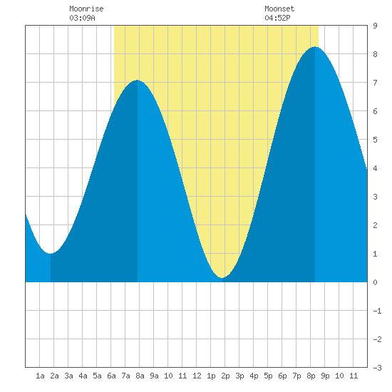 North Dawson Landing tide chart for Friday, June 24, 2022