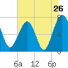 North Dawson Landing tide chart for Sunday, June 26, 2022