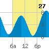 North Dawson Landing tide chart for Monday, June 27, 2022