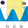 North Dawson Landing tide chart for Tuesday, June 28, 2022