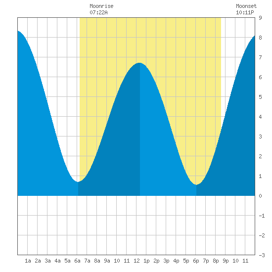 North Dawson Landing tide chart for Thursday, June 30, 2022