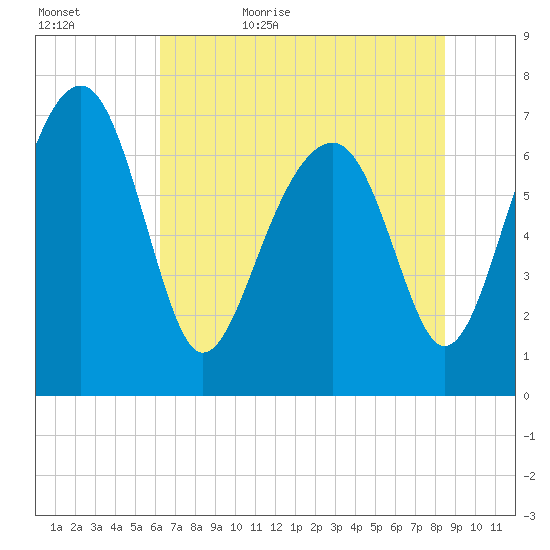 North Dawson Landing tide chart for Saturday, June 4, 2022