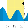 North Dawson Landing tide chart for Saturday, June 4, 2022