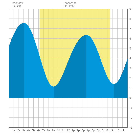 North Dawson Landing tide chart for Sunday, June 5, 2022