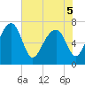North Dawson Landing tide chart for Sunday, June 5, 2022