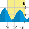 North Dawson Landing tide chart for Monday, June 6, 2022