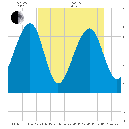North Dawson Landing tide chart for Tuesday, June 7, 2022