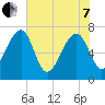 North Dawson Landing tide chart for Tuesday, June 7, 2022