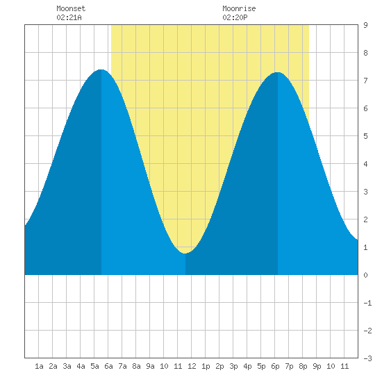 North Dawson Landing tide chart for Wednesday, June 8, 2022