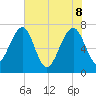 North Dawson Landing tide chart for Wednesday, June 8, 2022