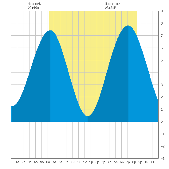North Dawson Landing tide chart for Thursday, June 9, 2022