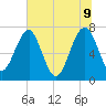 North Dawson Landing tide chart for Thursday, June 9, 2022