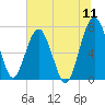 North Dawson Landing tide chart for Monday, July 11, 2022