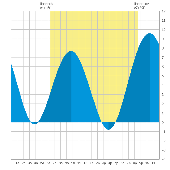 North Dawson Landing tide chart for Tuesday, July 12, 2022