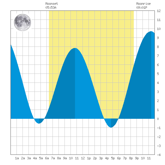 North Dawson Landing tide chart for Wednesday, July 13, 2022