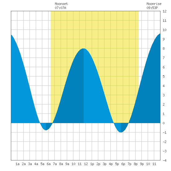 North Dawson Landing tide chart for Thursday, July 14, 2022