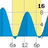 North Dawson Landing tide chart for Saturday, July 16, 2022