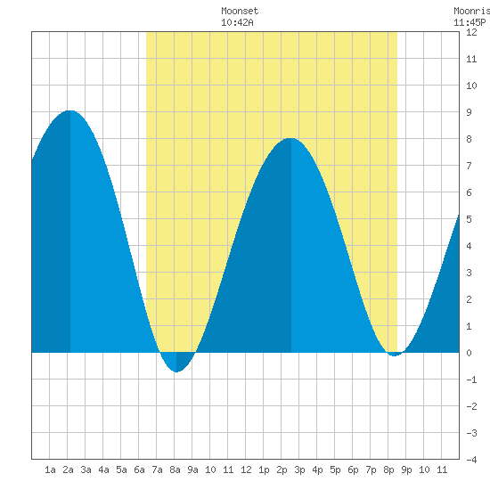 North Dawson Landing tide chart for Sunday, July 17, 2022