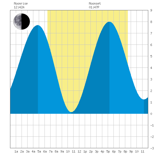 North Dawson Landing tide chart for Wednesday, July 20, 2022