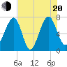 North Dawson Landing tide chart for Wednesday, July 20, 2022