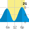 North Dawson Landing tide chart for Thursday, July 21, 2022