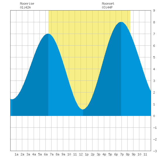 North Dawson Landing tide chart for Friday, July 22, 2022