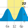 North Dawson Landing tide chart for Friday, July 22, 2022