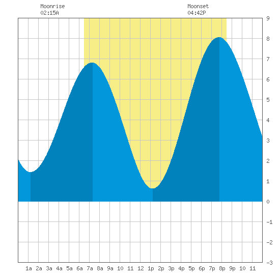 North Dawson Landing tide chart for Saturday, July 23, 2022