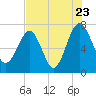 North Dawson Landing tide chart for Saturday, July 23, 2022
