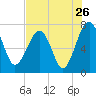 North Dawson Landing tide chart for Tuesday, July 26, 2022