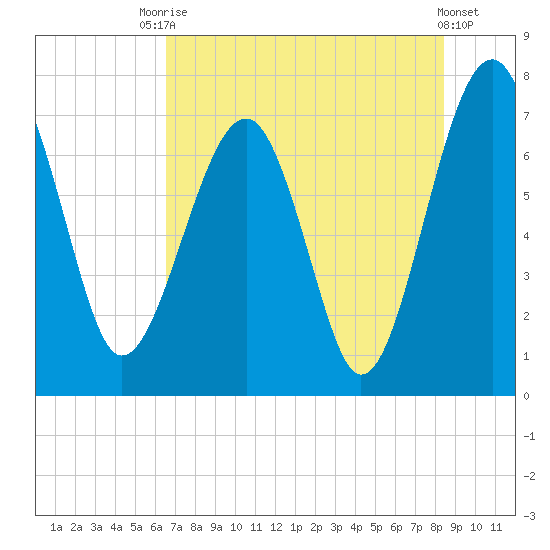 North Dawson Landing tide chart for Wednesday, July 27, 2022